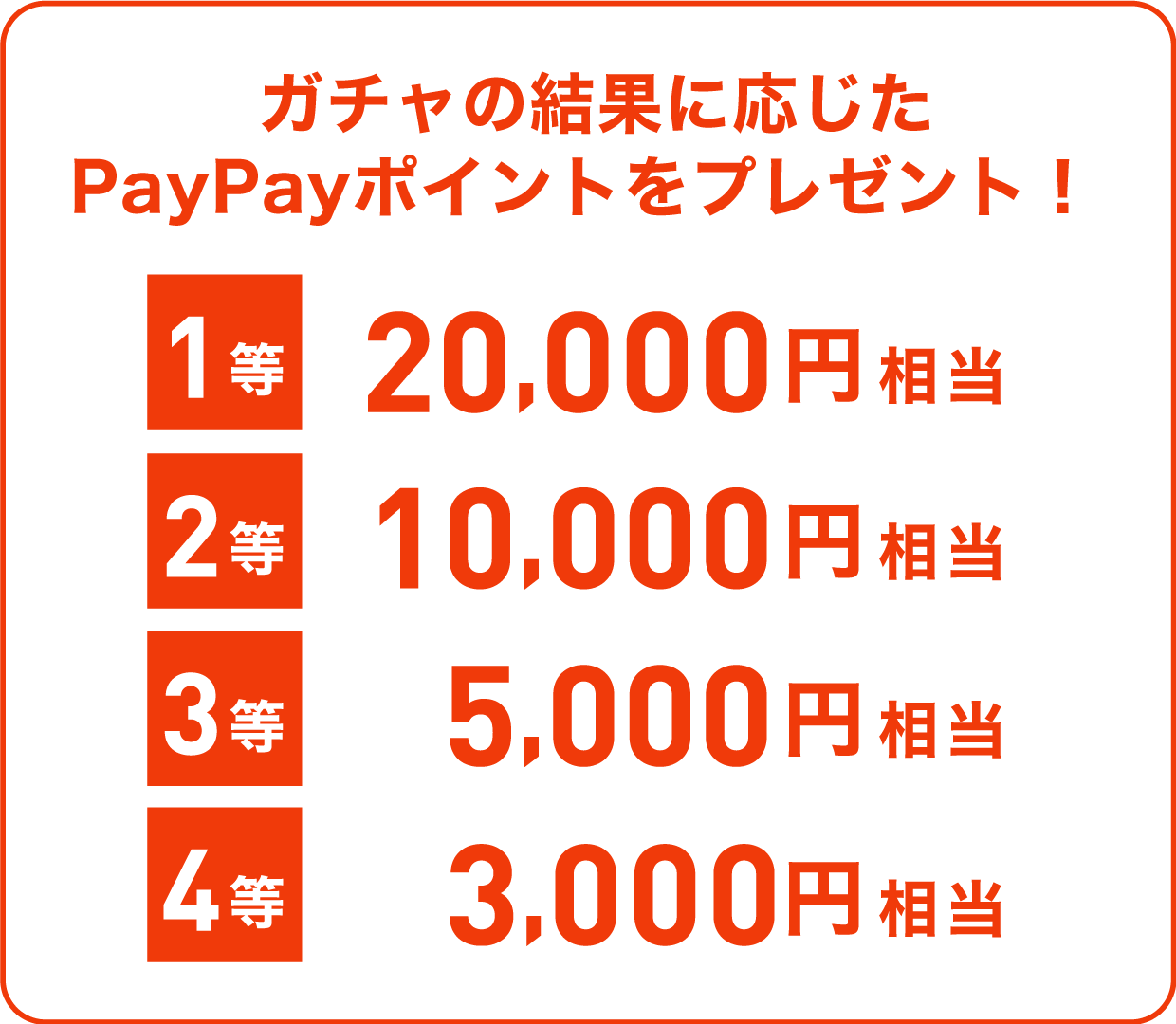 ガチャ結果に応じたPayPayポイントをプレゼント！ 1等20,000円相当 2等10,000円相当 3等5,000円相当 4等3,000円相当